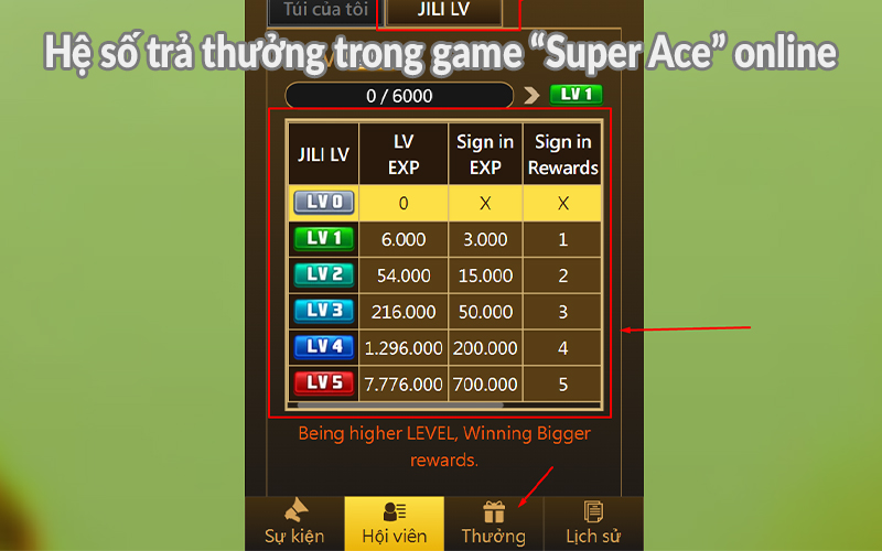 Hệ số trả thưởng trong game Super Ace online